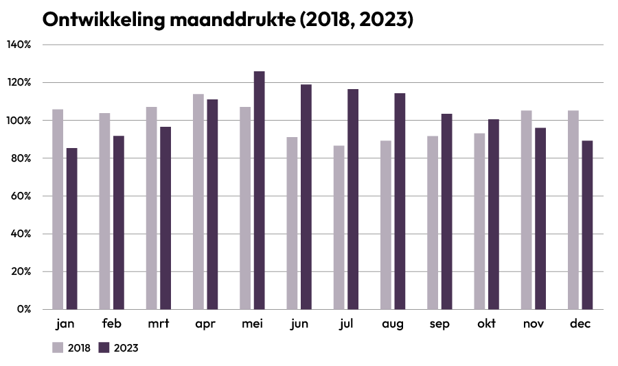 Ontwikkeling maanddrukte 2018 2023