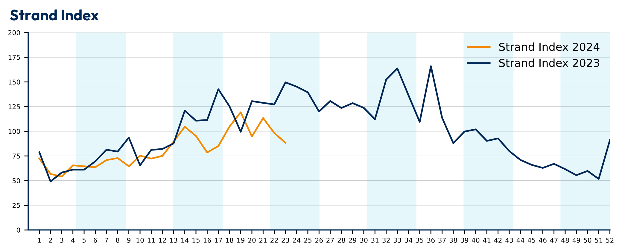 Strand Index grafiek