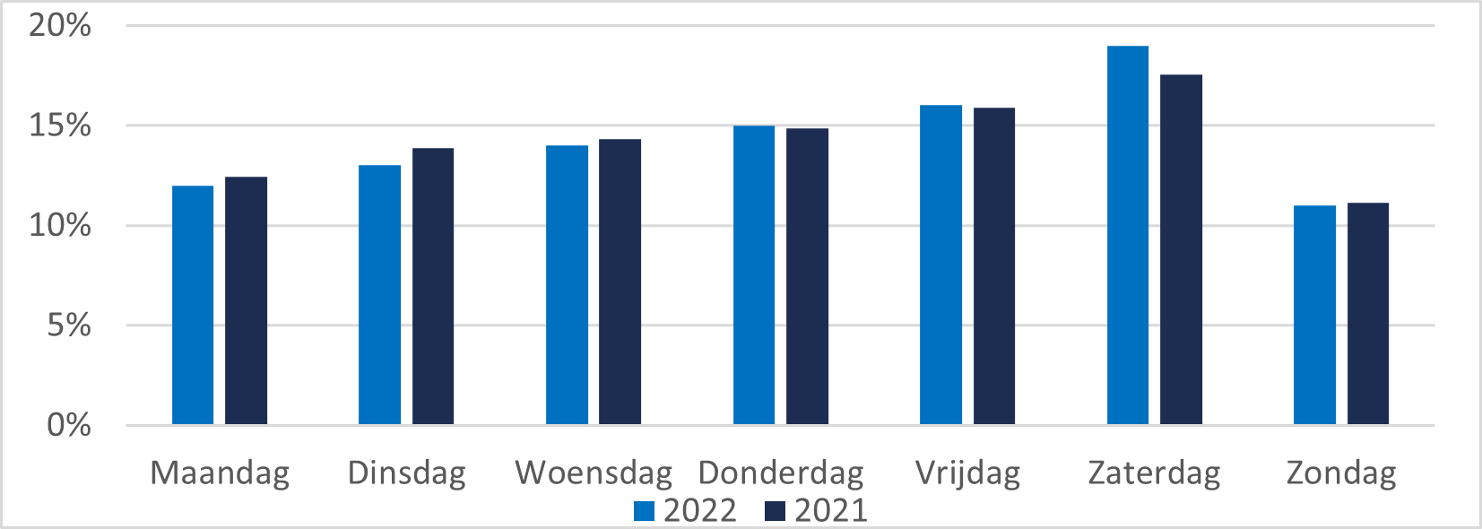 Gemiddelde weekverhouding 2022