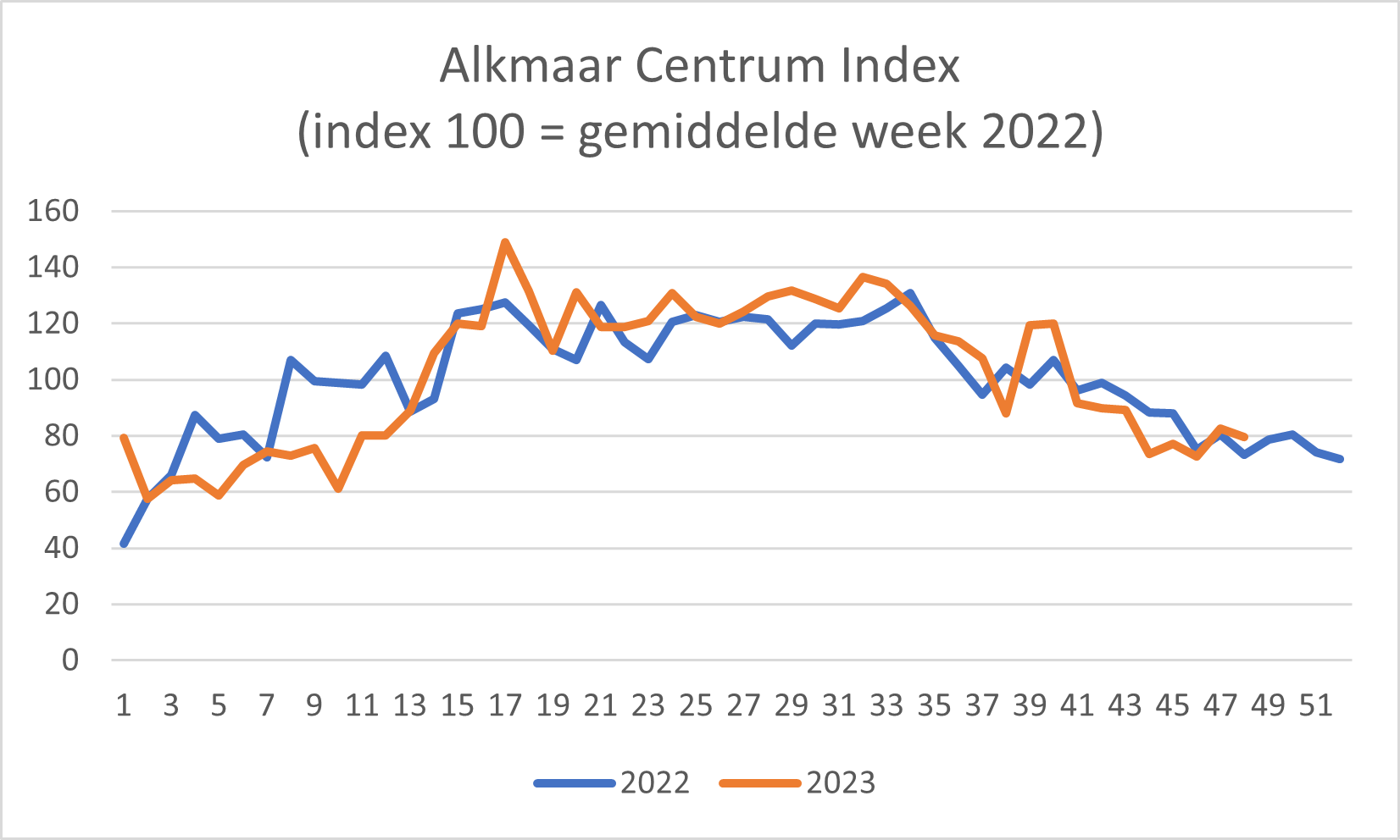 Alkmaar centrum index