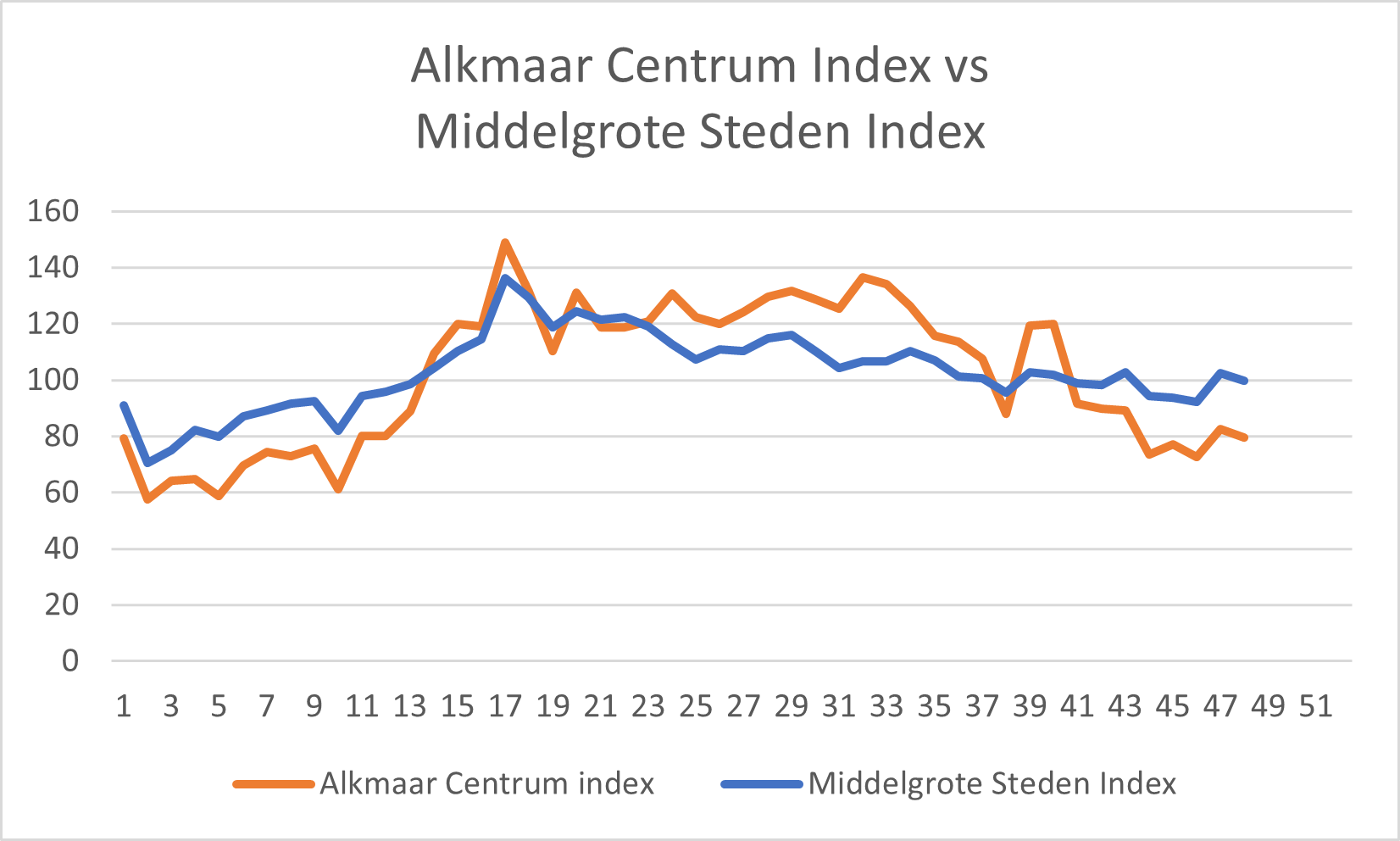 Alkmaar vs Middelgrote Steden