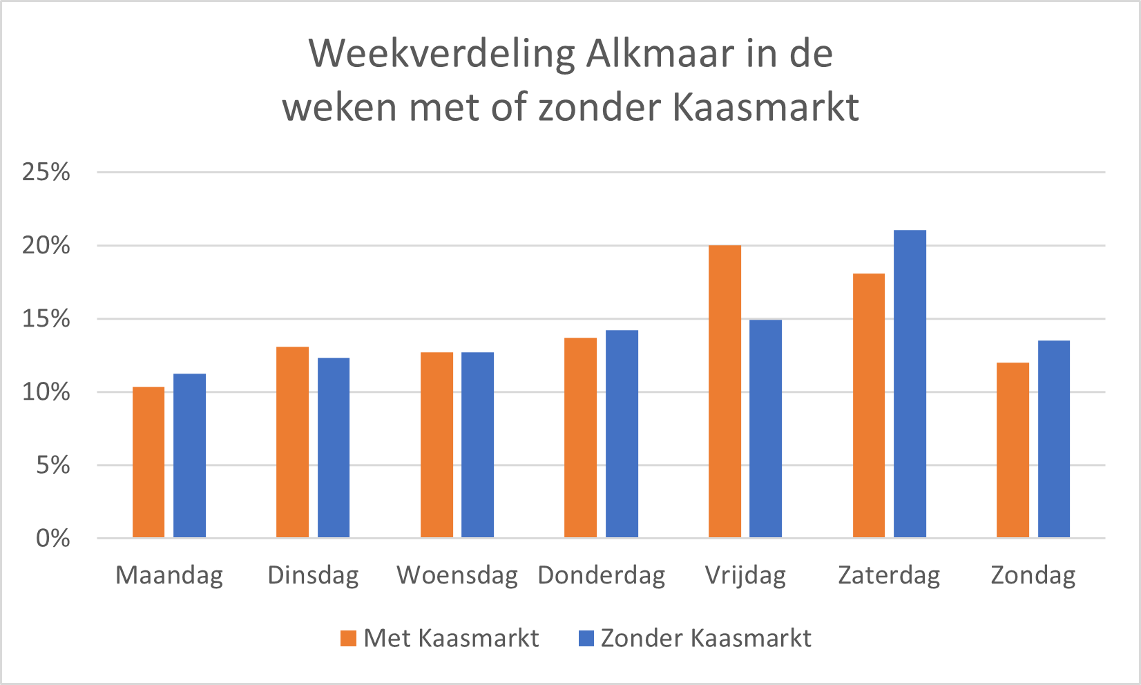 Weekverdeling Alkmaar kaasmarkt