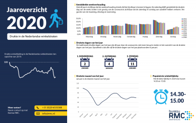 De Shopping krach van 2020