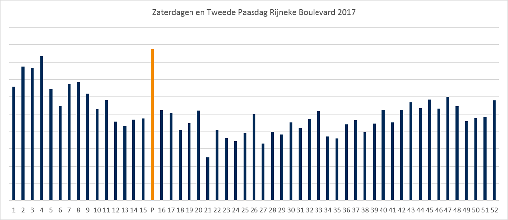 Grafiek Rijneke Boulevard-resized